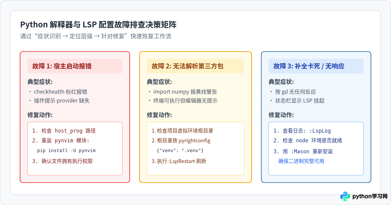 Vim与Neovim配置Python解释器及LSP插件