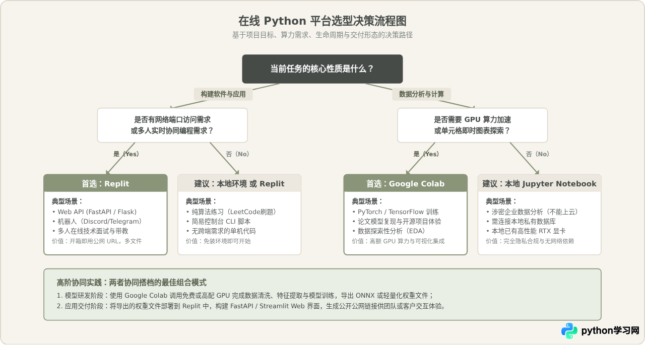 Replit vs Google Colab：主流在线Python平台功能与场景对比