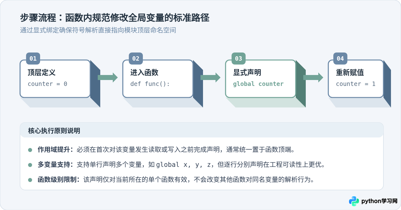 Python函数内怎么正确修改全局变量