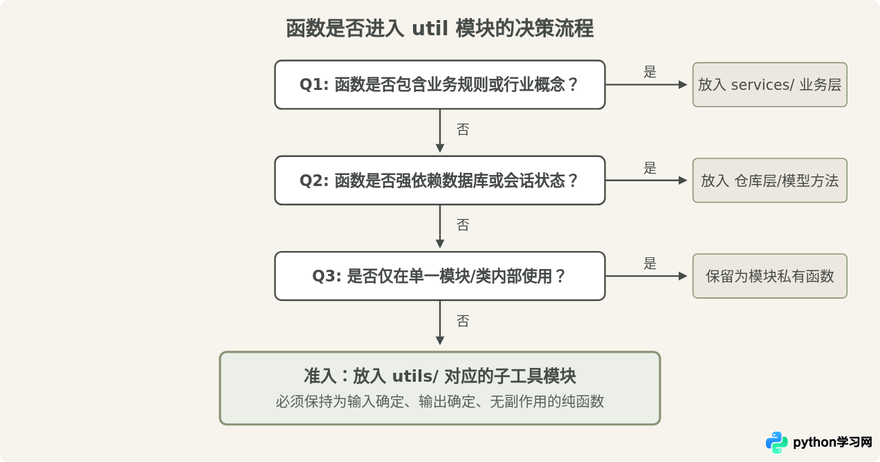 Python项目中util模块的定义与常见职责