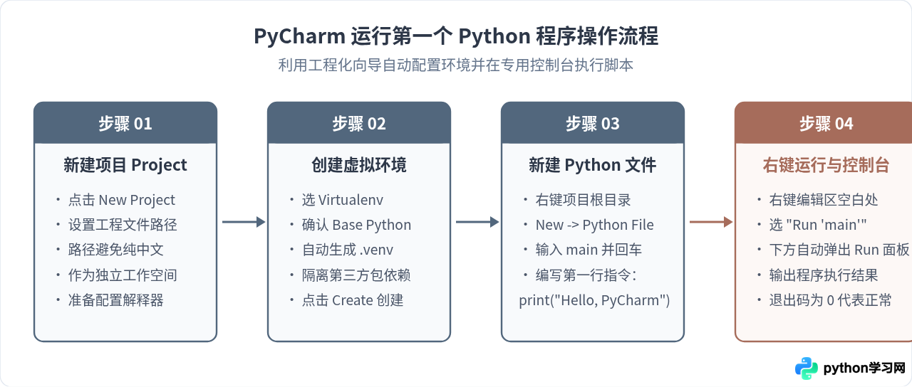 新手怎么用VS Code或PyCharm运行第一个Python程序