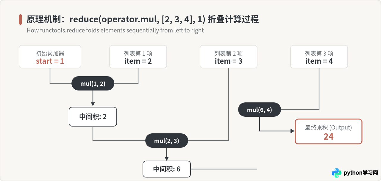 Python 3.8之前怎么计算列表乘积？兼容旧版本方案