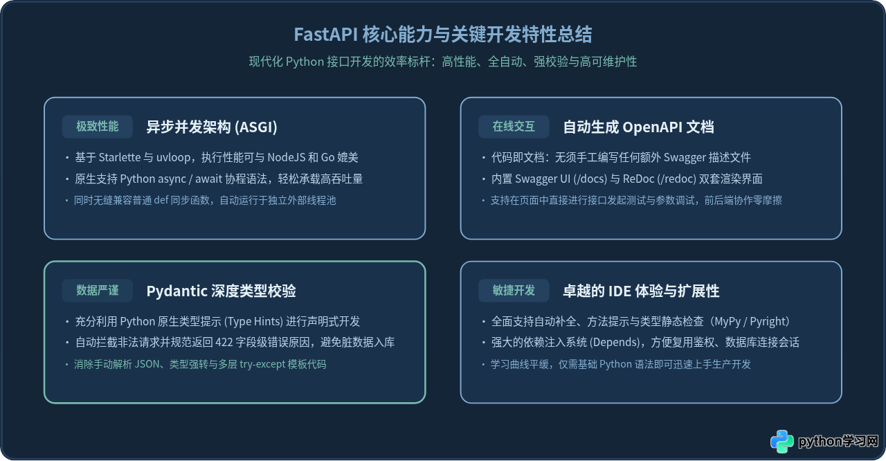 FastAPI构建Python后端接口的快速入门代码演示