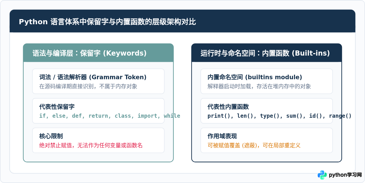 Python保留字与内置函数的区别是什么