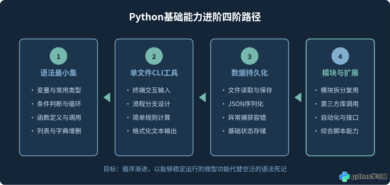 怎么通过小项目巩固Python基础？零基础自学实战练习建议