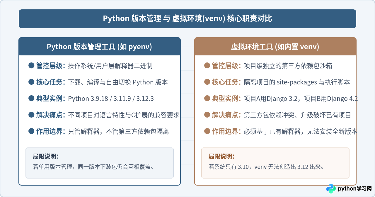 Python版本管理与虚拟环境(venv)有什么区别及配合用法