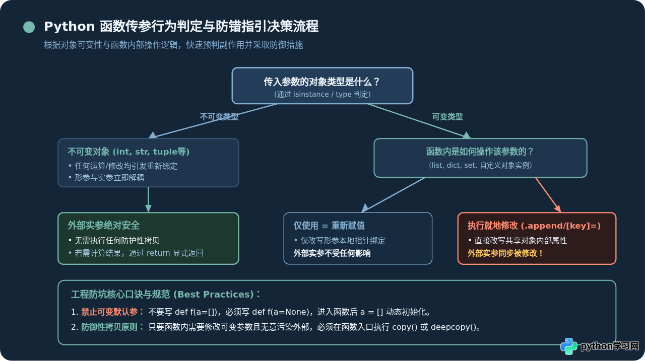 Python函数参数传递是值传递还是引用传递