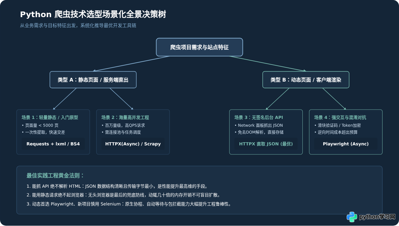 Python爬虫模块怎么选？静态解析与动态渲染的场景化推荐