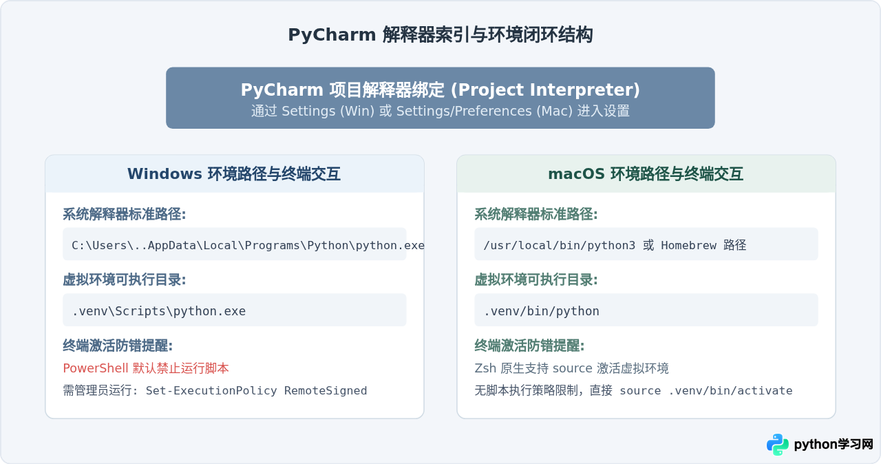 Windows和Mac系统下Python与PyCharm的安装步骤差异