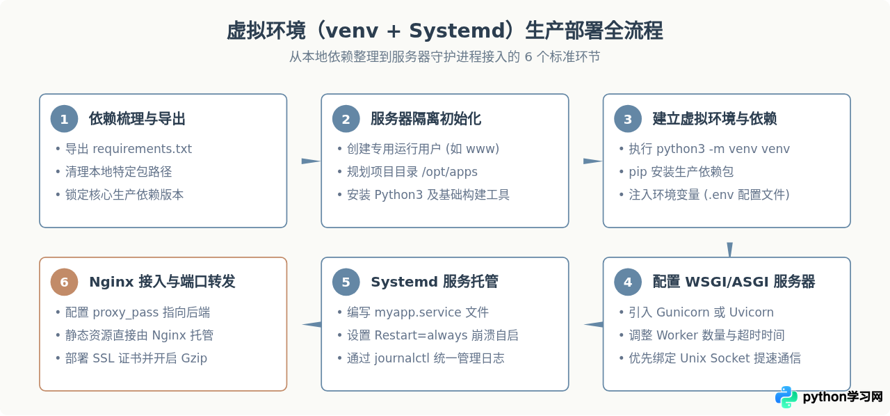 Python项目怎么部署到服务器：虚拟环境打包与Docker容器化指南