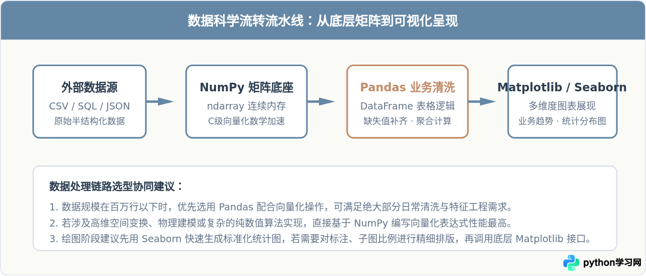 Python常用第三方库有哪些？按数据、Web和自动化分类盘点
