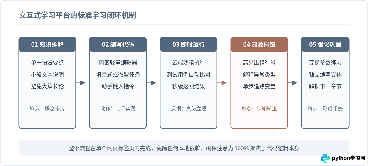 零基础学Python哪个网站好？5个交互式入门平台推荐