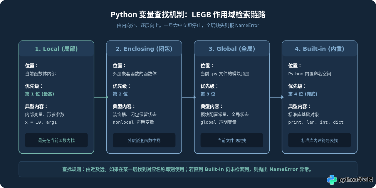 Python中全局变量和局部变量有什么区别