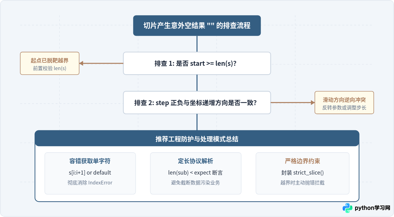 Python字符串切片索引越界会报错吗？边界行为与空结果处理