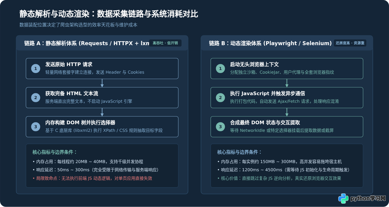 Python爬虫模块怎么选？静态解析与动态渲染的场景化推荐
