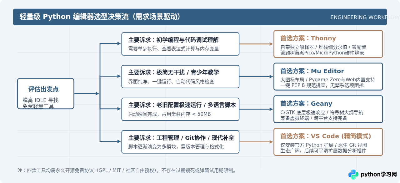 除了IDLE，还有哪些轻量级免费Python编辑器？