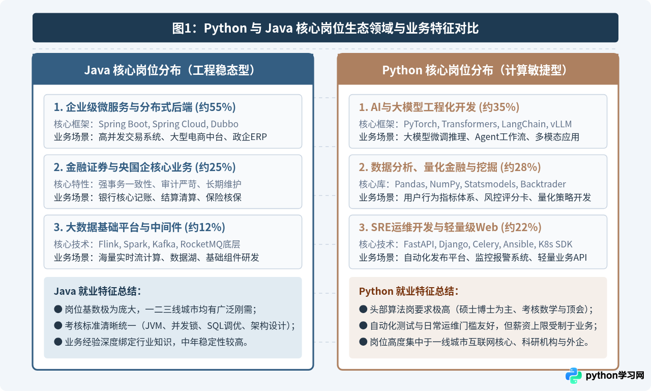 Python和Java就业市场对比：岗位分布、薪资水平与职业前景