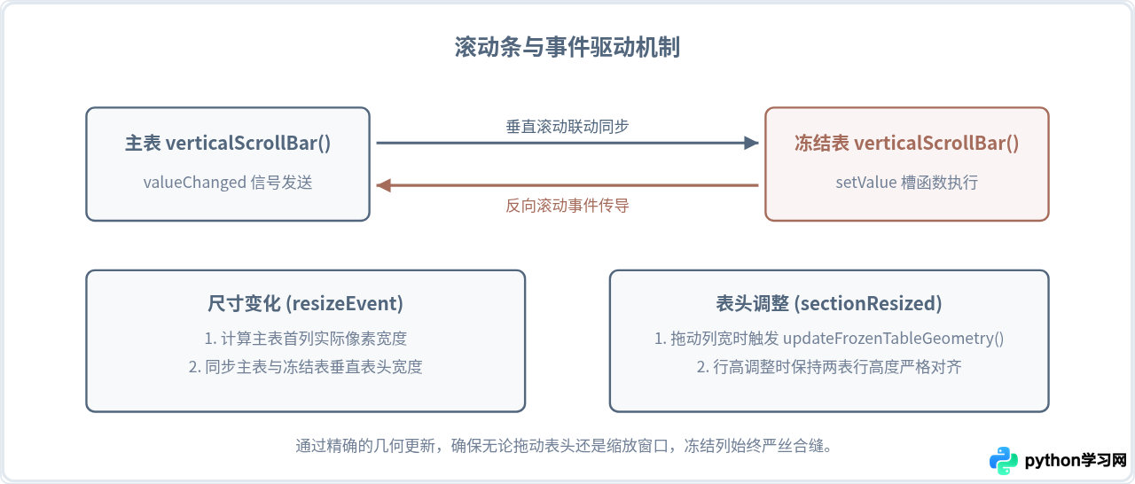 Python PyQt/PySide 实现 QTableView 首列冻结代码示例