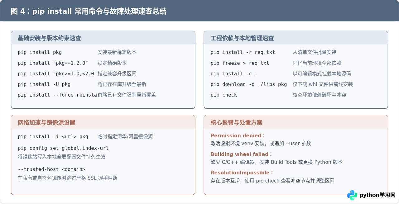 Python pip install命令详解：第三方库下载与安装基础