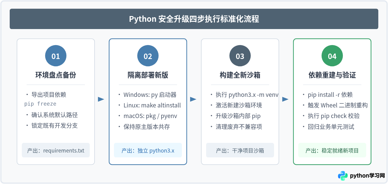 怎么安全升级Python到最新版本