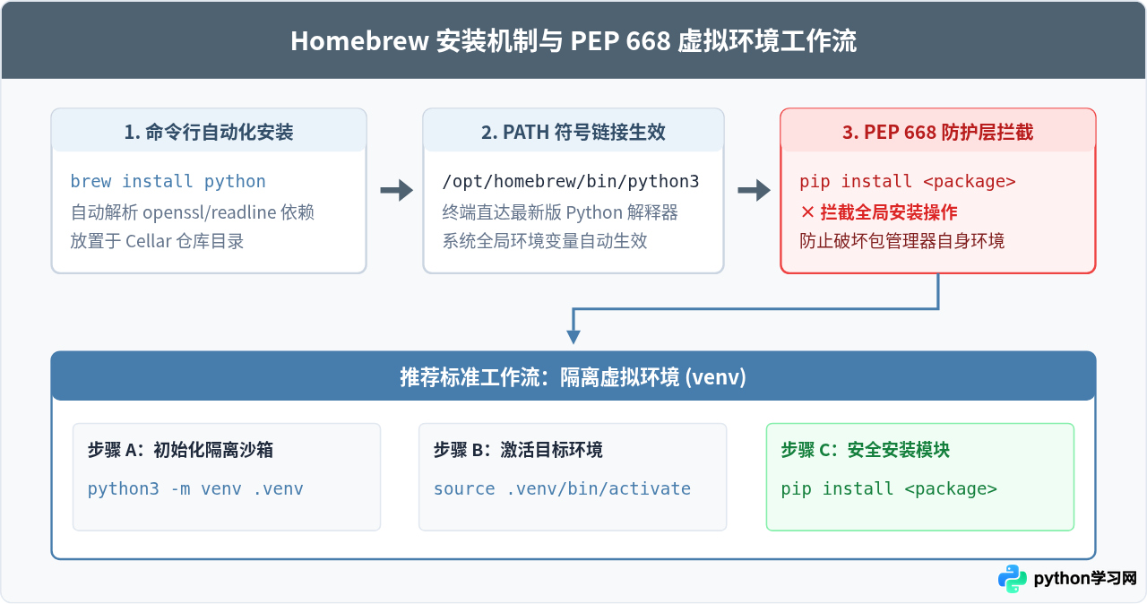 macOS安装Python：官方安装包与Homebrew方式对比