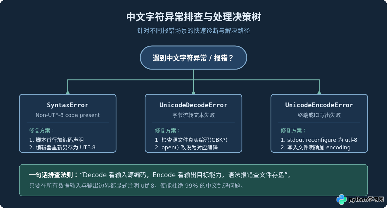 Python代码中怎么正确声明和使用中文字符