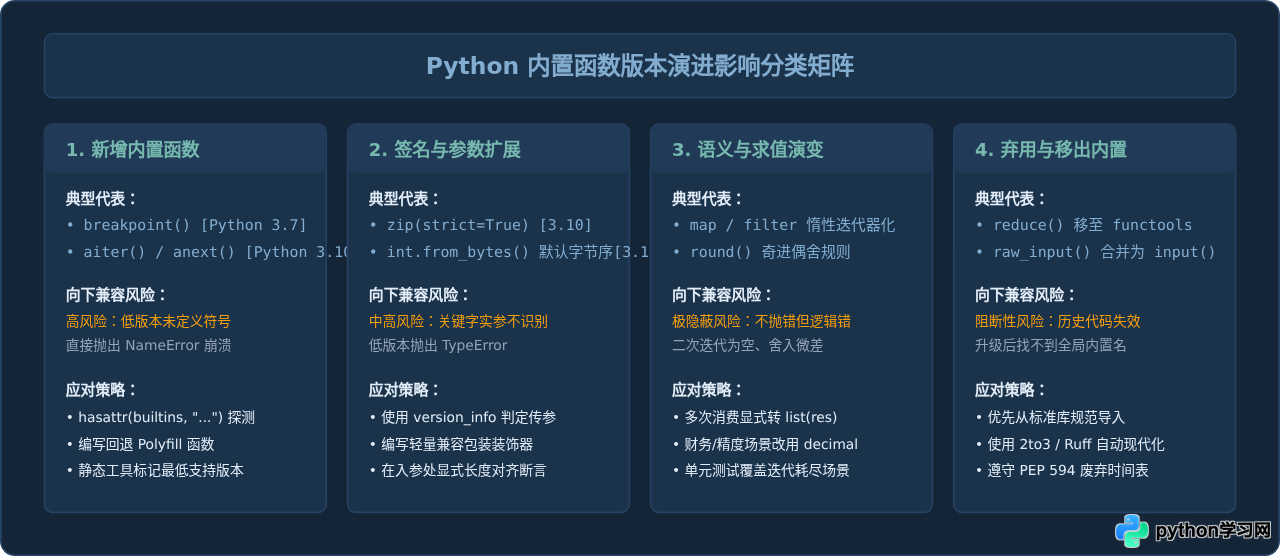 Python版本更新对内置函数有什么影响？兼容性注意事项