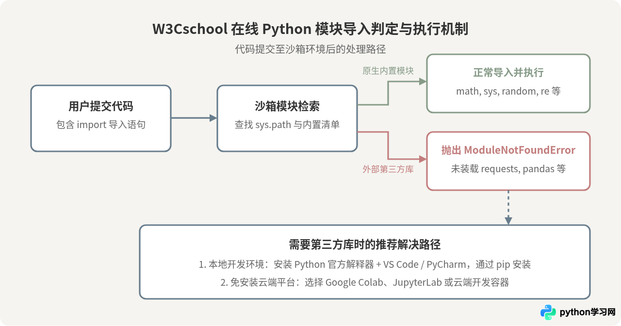 W3Cschool在线Python编辑器支持导入第三方库吗？功能限制详解