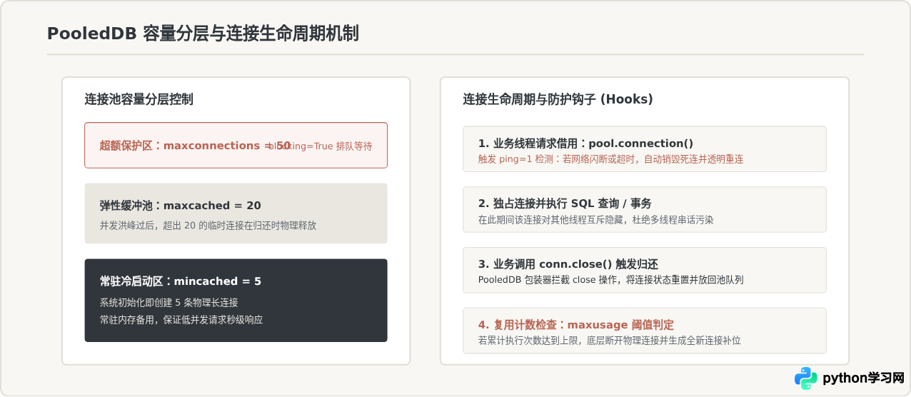 Python MySQL连接池配置教程：使用DBUtils提升并发性能