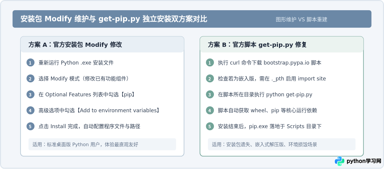 Windows下Python安装后没有pip的修复方法