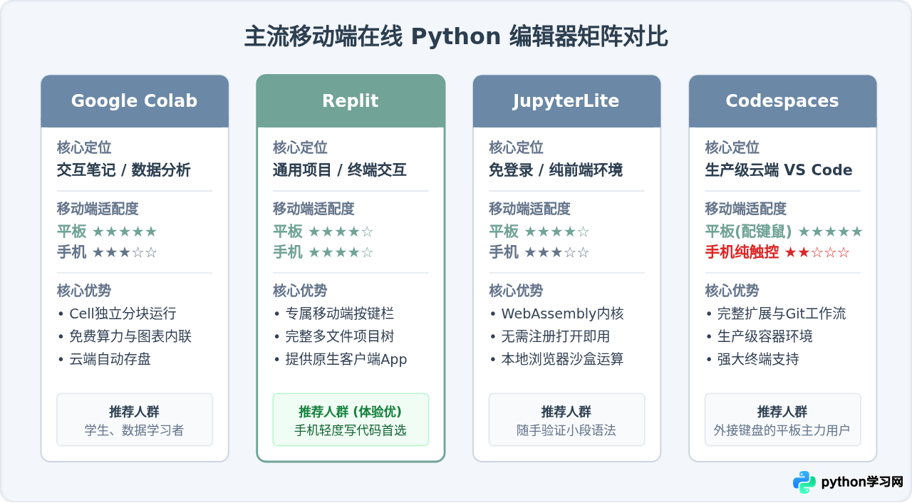 手机或平板能写Python吗？移动端在线编辑器体验与推荐