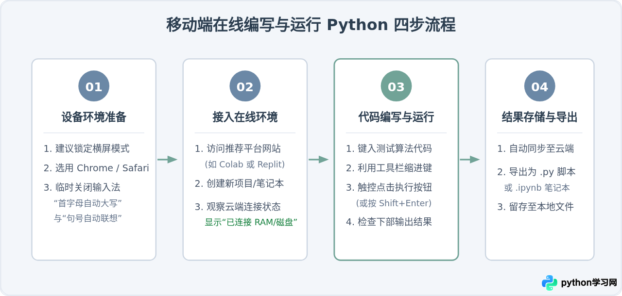 手机或平板能写Python吗？移动端在线编辑器体验与推荐