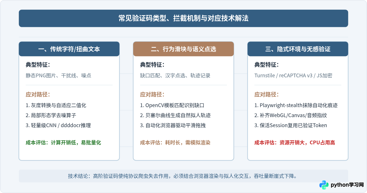 Python爬虫面对反爬机制有多吃力？IP封禁与验证码应对