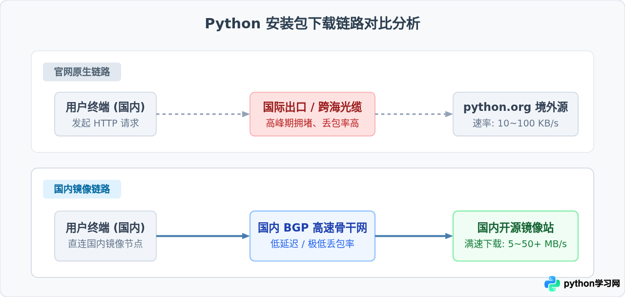 Python官网下载速度慢怎么办？国内可信镜像站推荐