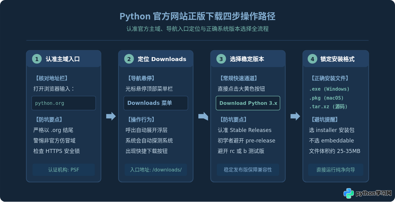 Python官方下载地址在哪？怎么识别安全下载源