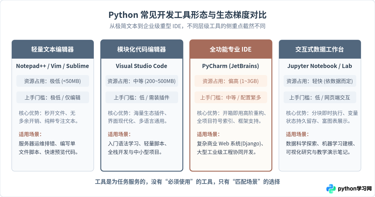 学Python必须用PyCharm吗？解释语言与IDE的依赖关系