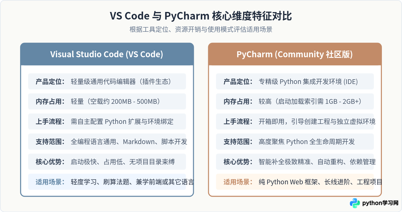 怎么选择Python编辑器？VS Code与PyCharm新手配置建议