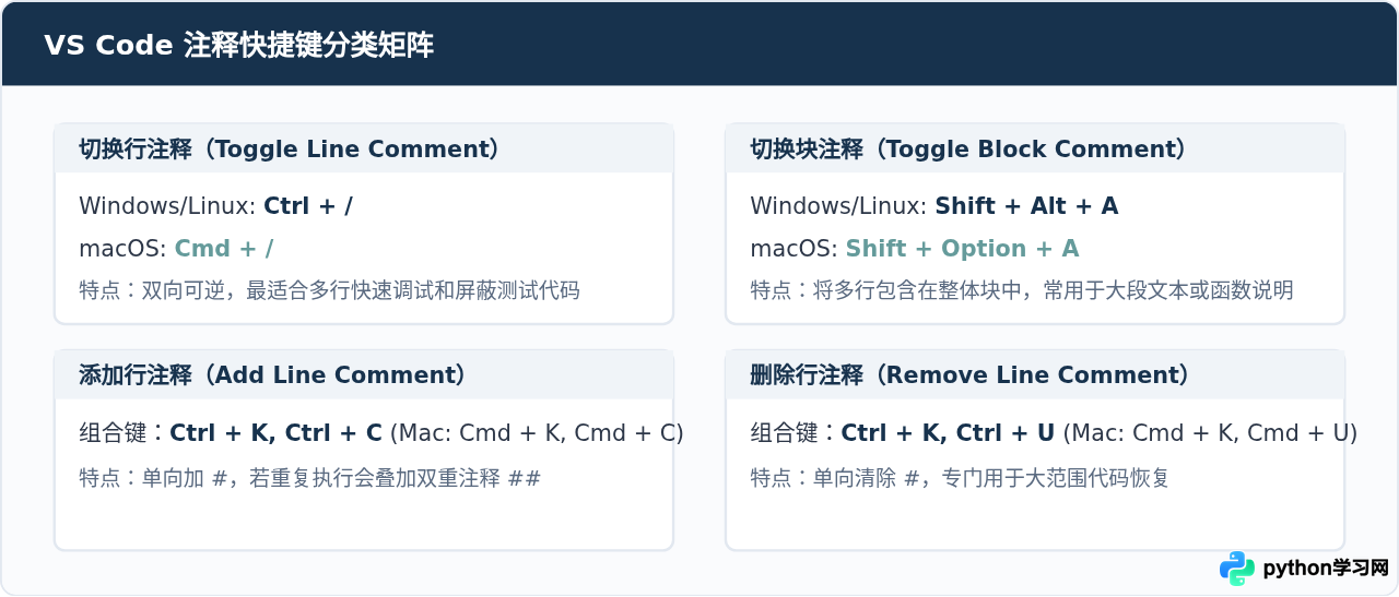 VS Code中Python代码怎么一键批量注释