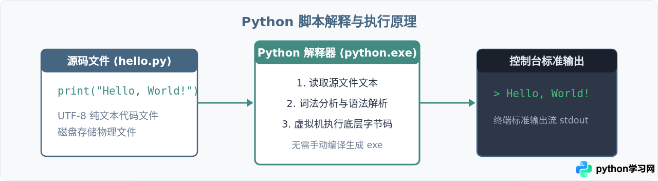 怎么编写并运行第一个Python脚本