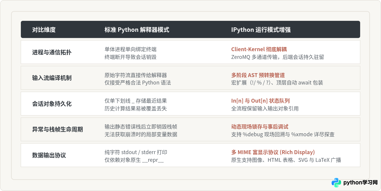 IPython相比标准Python解释器在运行模式上有哪些增强