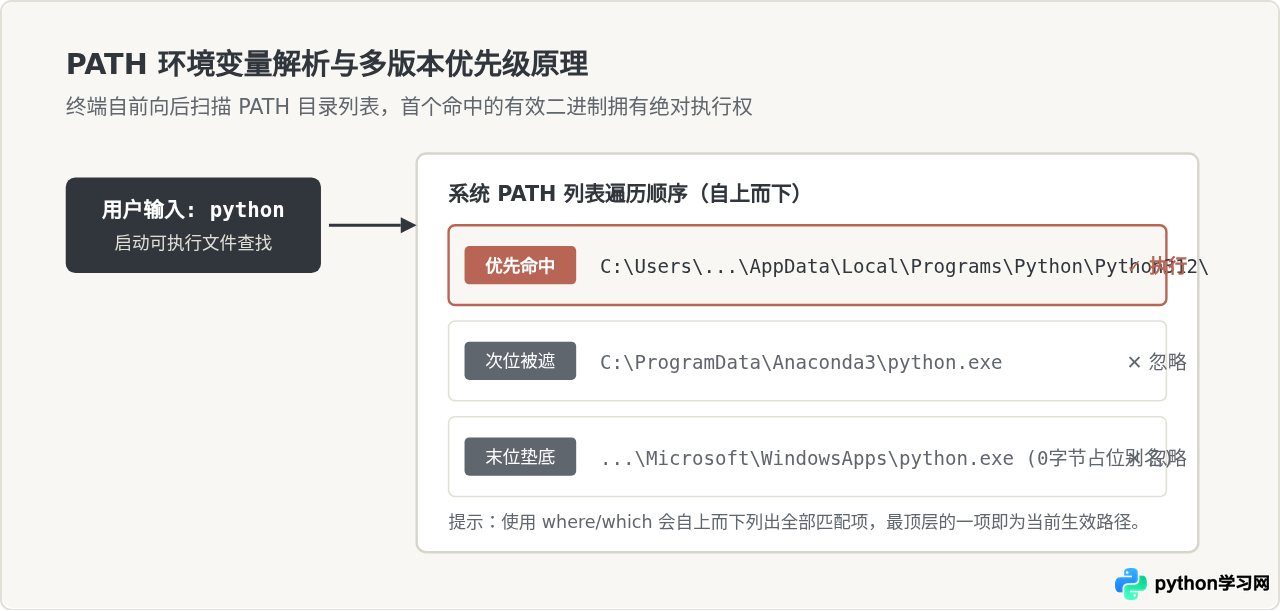 命令行安装Python后怎么验证环境与版本是否正确