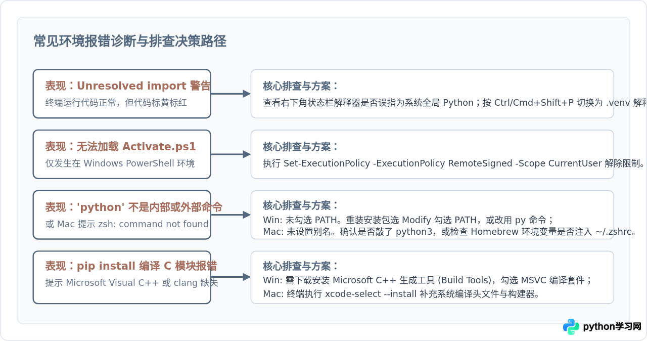 Windows 与 Mac 下 VS Code 配置 Python 环境的差异与注意事项
