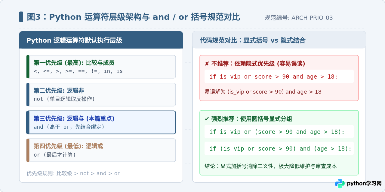 Python多条件判断怎么用and符号