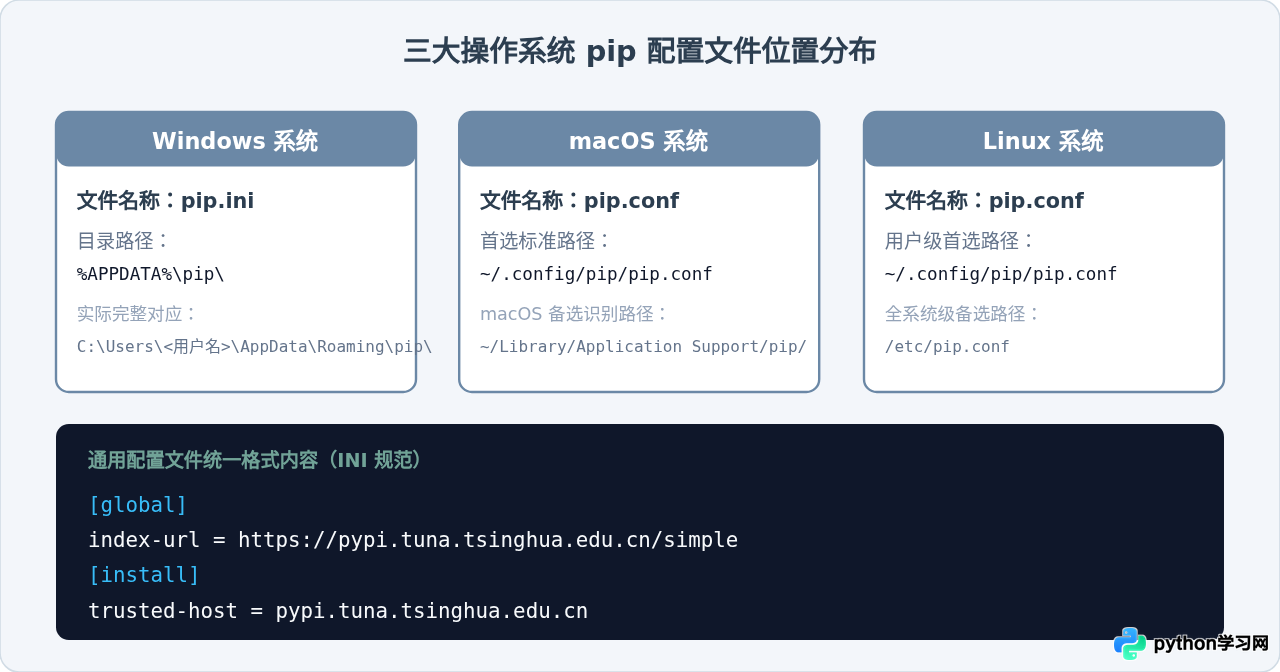 Python pip 永久配置国内镜像源(Windows/Mac/Linux)