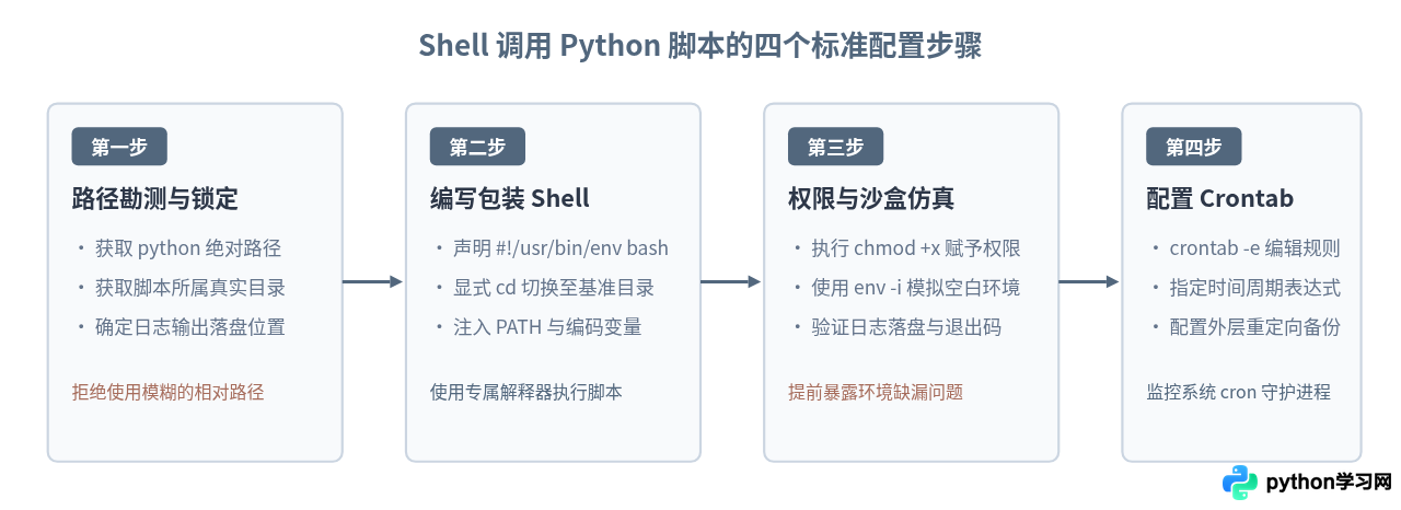 Crontab定时任务中Shell调用Python脚本的配置要点