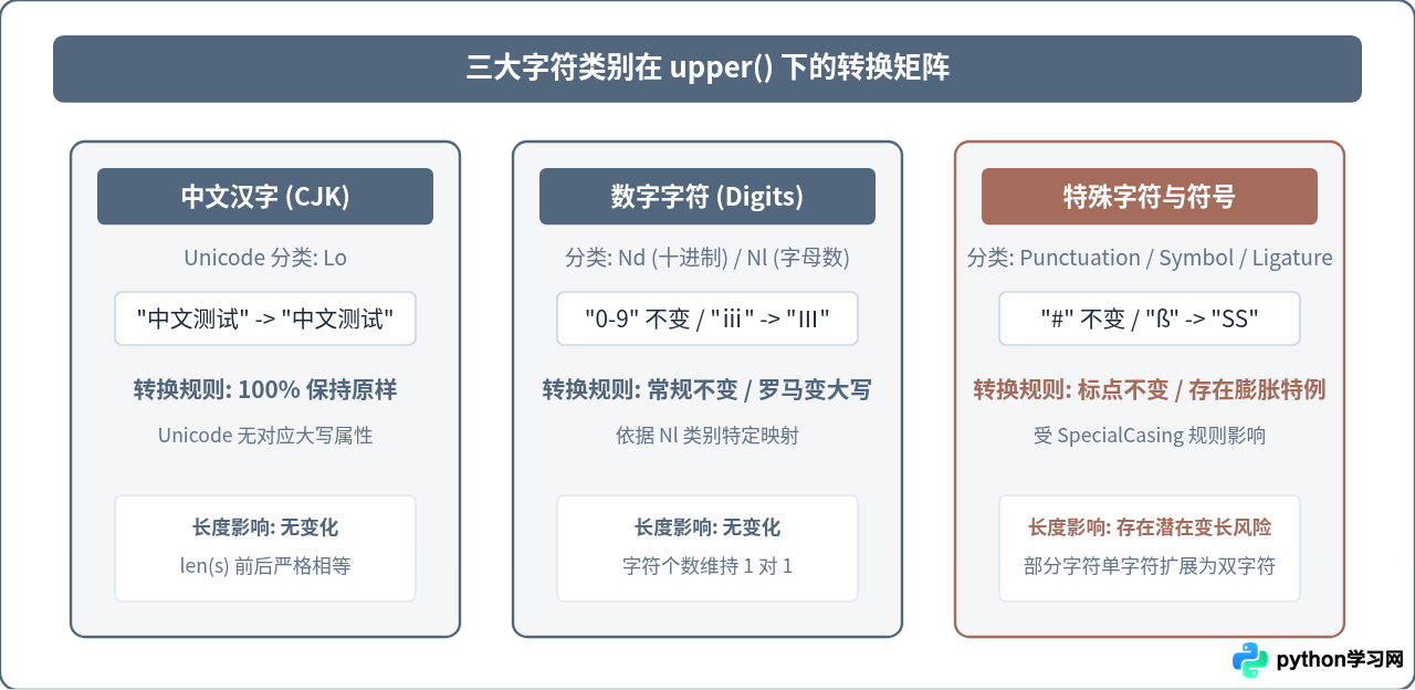 Python upper()对中文、数字及特殊字符的处理规则
