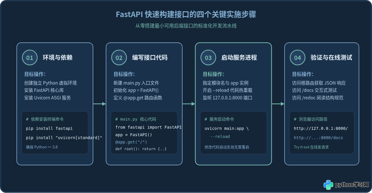 FastAPI构建Python后端接口的快速入门代码演示
