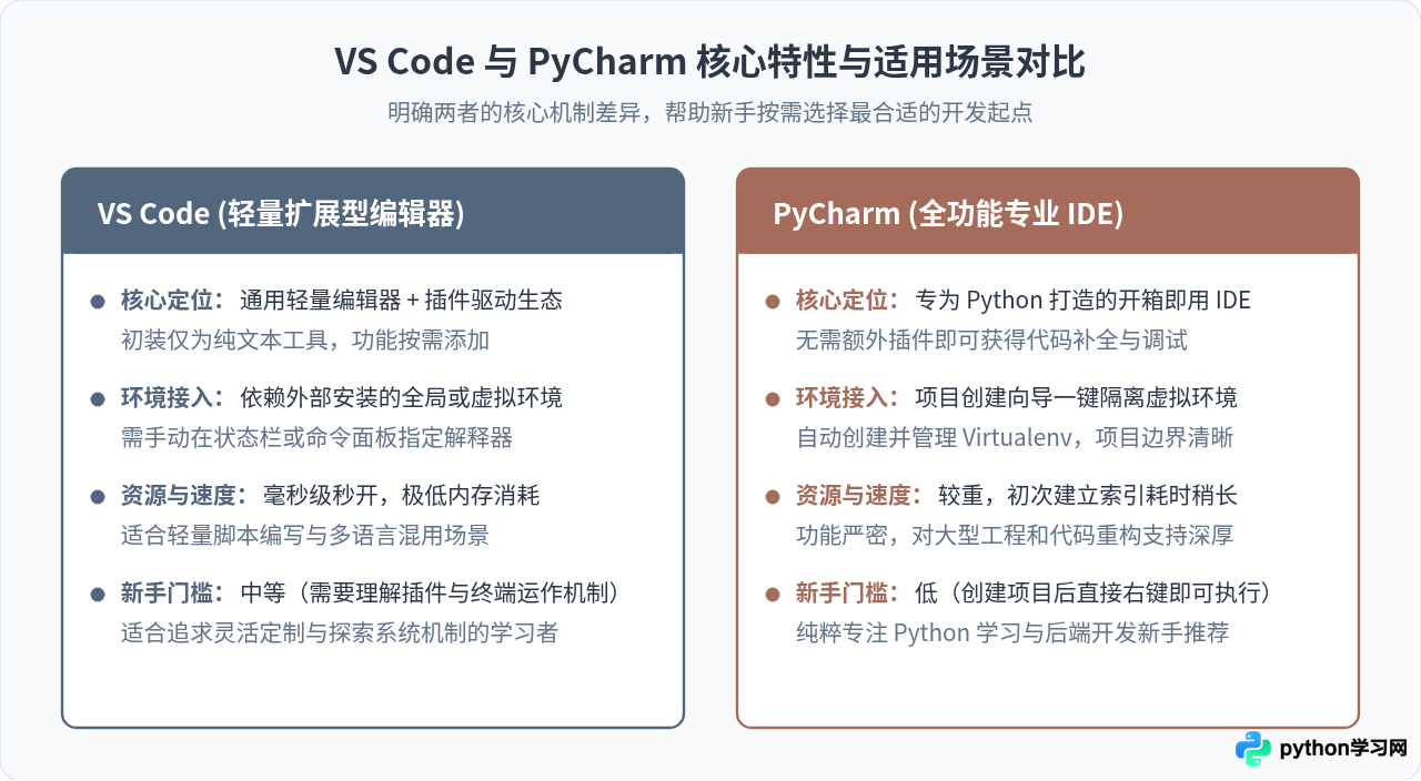 新手怎么用VS Code或PyCharm运行第一个Python程序
