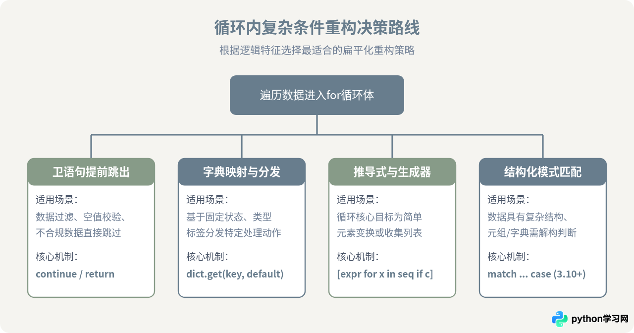 Python for循环中处理复杂if-else逻辑的简洁写法