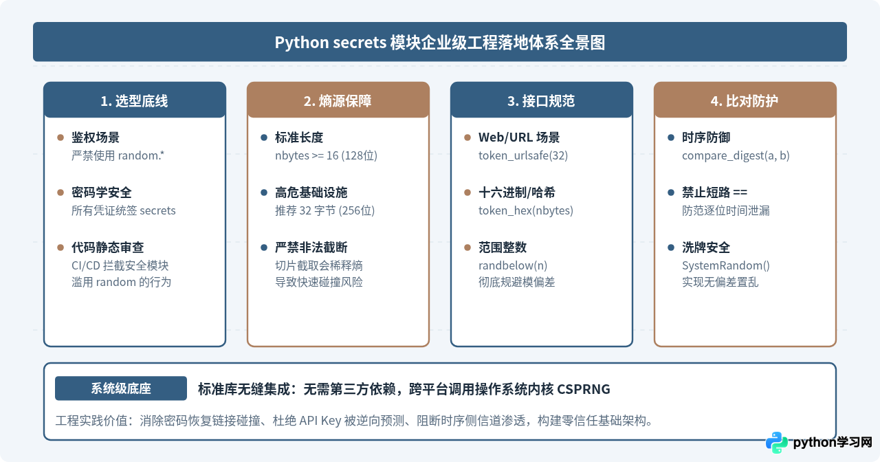Python生成加密安全随机数：secrets模块最佳实践